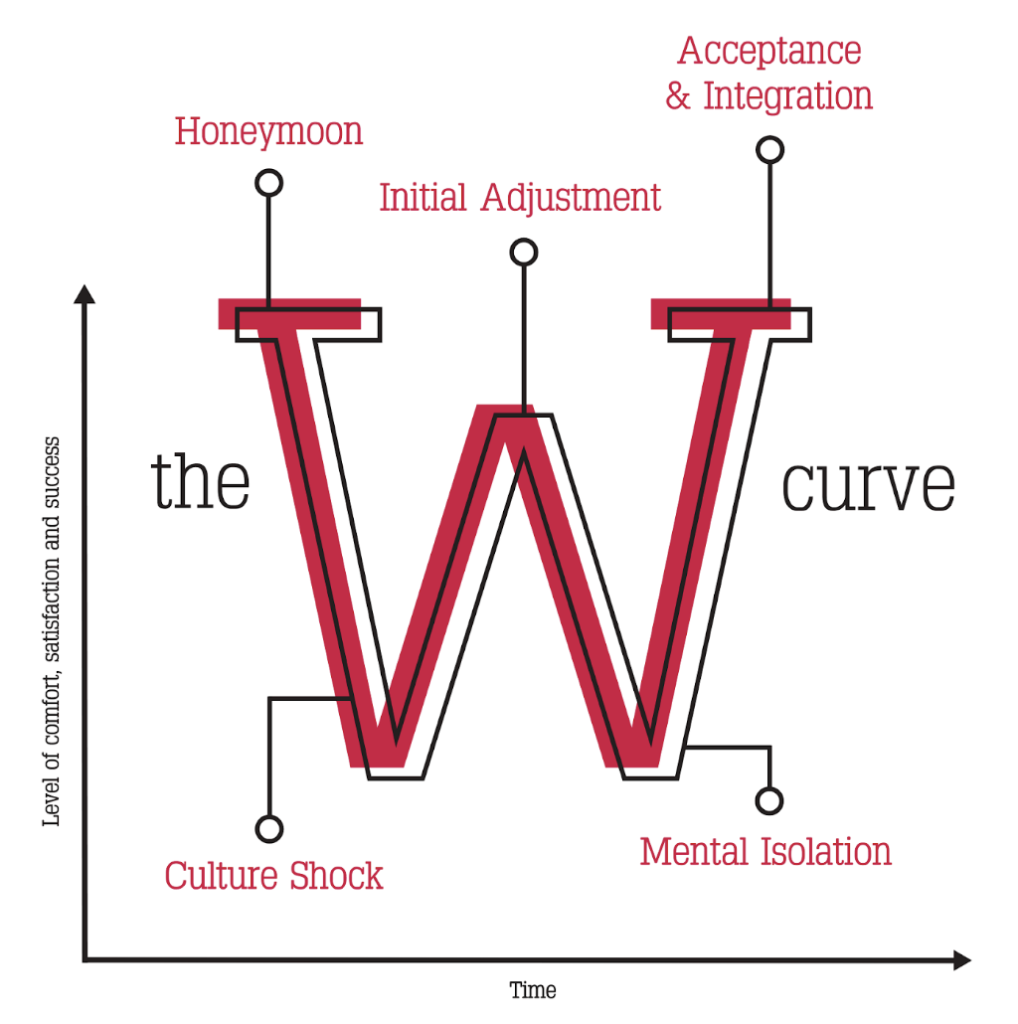 Graph with time on the x-axis and level of comfort, satisfaction and success on the y-axis. Moving from left to right, the line of the graph follows a W shape with a peak of honeymoon, a trough of culture shock, a peak of initial adjustment, a trough of mental isolation, and a peak of acceptance & integration.
