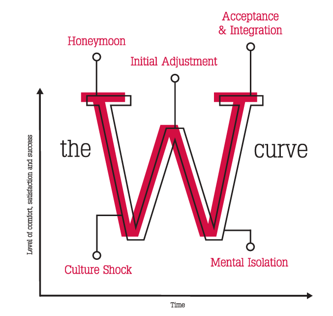 Line graph with x-axis labeled "Time" and y-axis labeled "Level of comfort, satisfaction and success." Line forms shape of the letter W, with peak labeled "Honeymoon," trough labeled "Culture Shock," peak labeled "Initial Adjustment," trough labeled "Mental Isolation," and peak labeled "Acceptance & Integration."