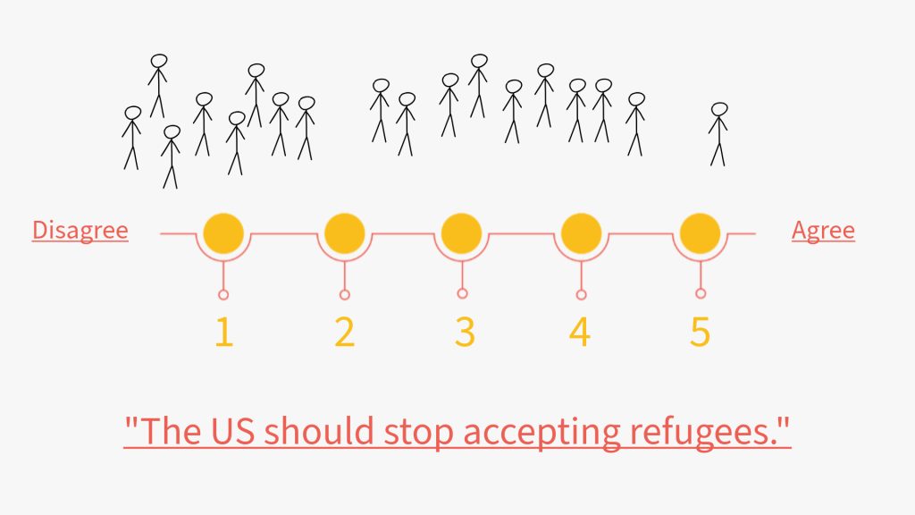 Diagram showing a line with points numbered 1 to 5 that represent degree of agreement with the statement "The US should stop accepting refugees." Stick figures representing students are positioned at the points.